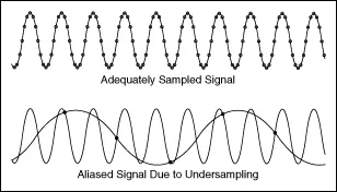 Undersampled or alised sampling because lacks of sample
