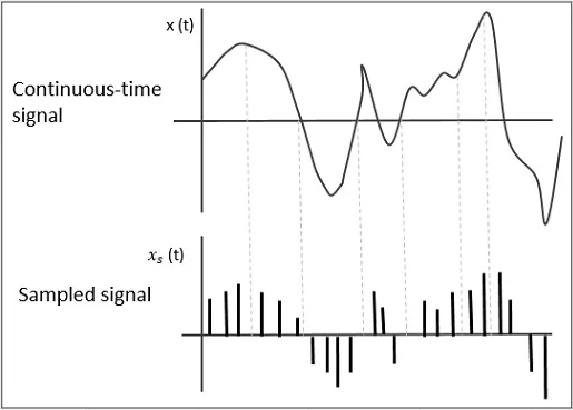 Sampling a continous signal