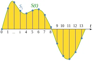 Continuous signal in time sampled in specific time