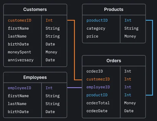 Customers, employees, products, and orders schema