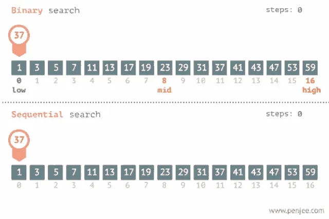 Comparison of linear or sequential and binary search
