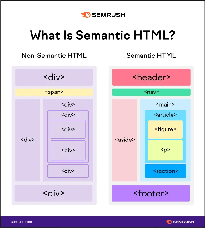 Showing how semantic elements use varying tags while non-semantic mostly just use div tags