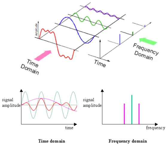 A complex wave is being separated by its frequency