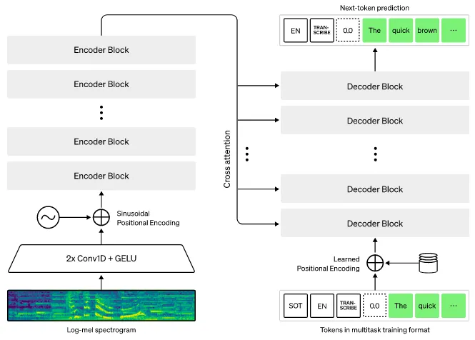 Seq2Seq architecture