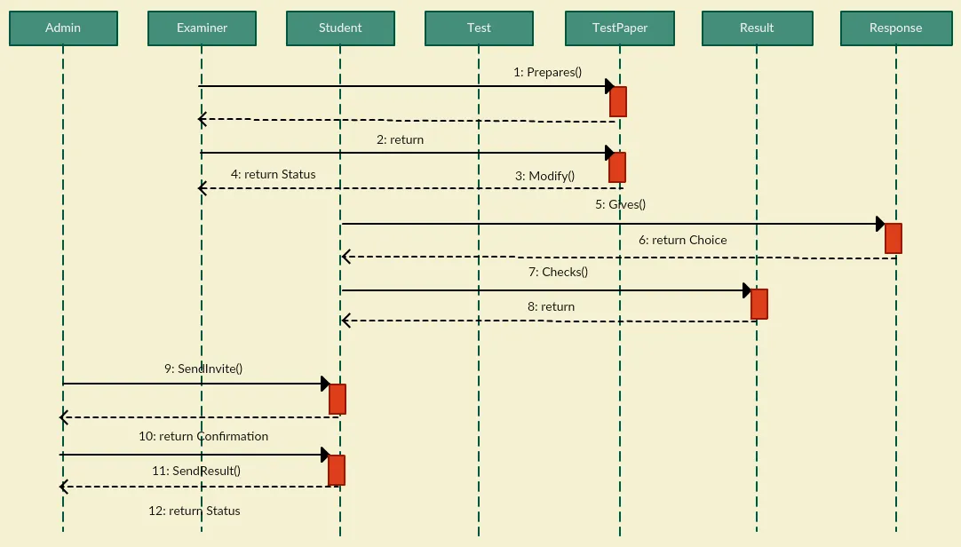 Sequence diagram