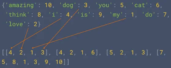 Example of sequencing