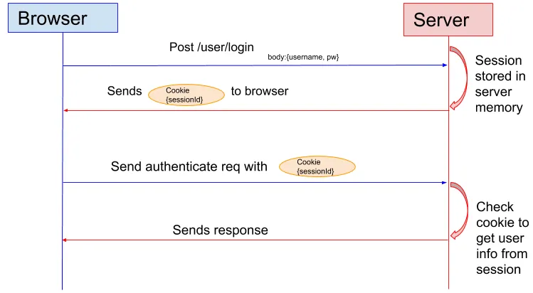 Session authentication process