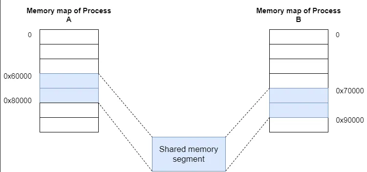 Shared memory