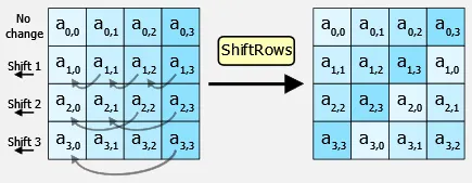 ShiftRows step