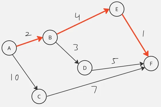 Shortest path problem