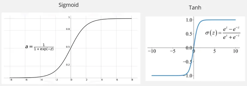 Sigmoid and tanh activation function