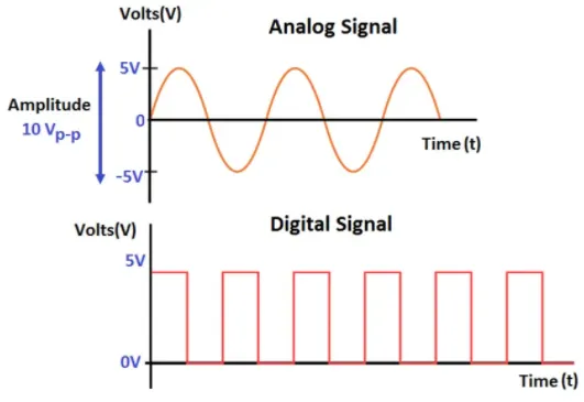 Analog signal such as sine wave represents voltage and digital signal shows square wave varying only between 0 volts and 5 volts