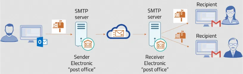 SMTP protocol