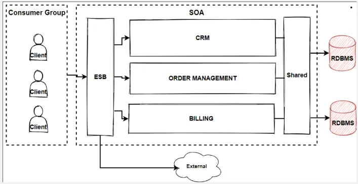 SOA architecture example