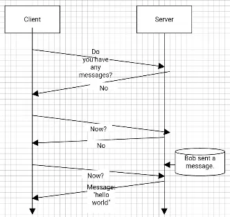 Socket communication illustration