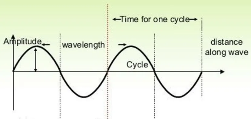 Properties of sound