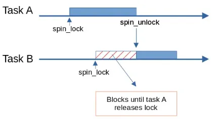 Spinlocks