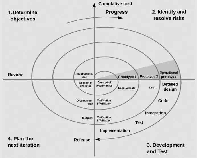 Spiral model