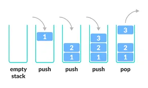Stack data structure operations
