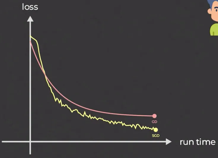 SGD comparison with traditional gradient descent