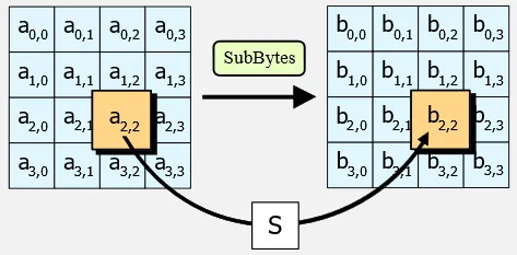 SubBytes step