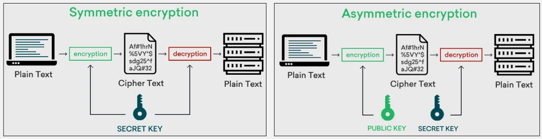 Symmetric and asymmetric encryption