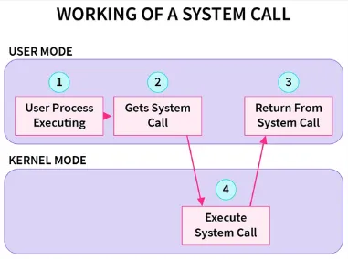 System Call | CS Notes