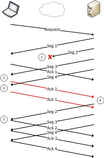 TCP continous ACK upon data transfer