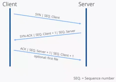 TCP finishing handshake