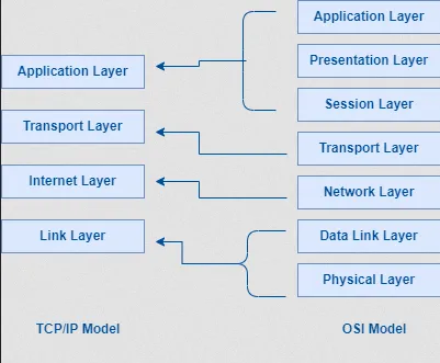 TCP/IP model combine layers in OSI model