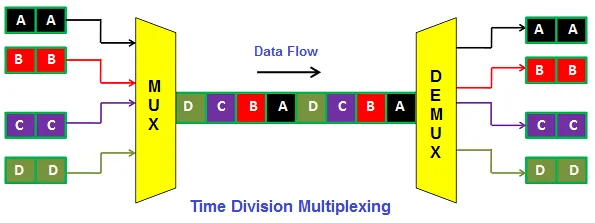4 signals are combined and ordered by time while transmitting
