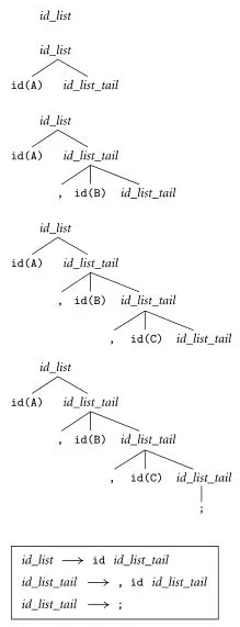 Top-down parsing