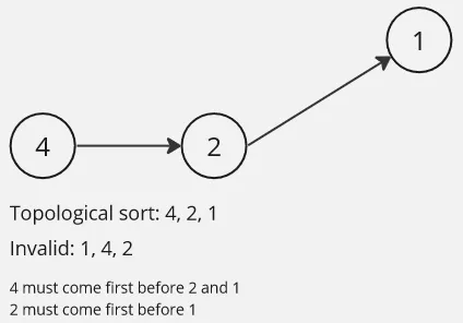 Topological sort