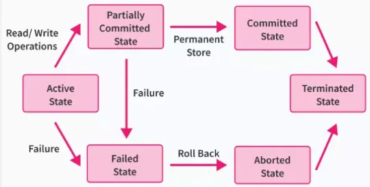 State of transactions