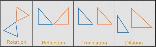 Example of 2D Transformation such as rotation, reflection, translation, dilation