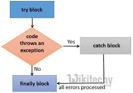 Flowchart of a try-catch block