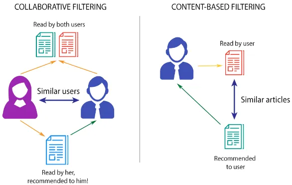 Type of collaborative filtering