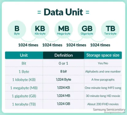 Data unit progressing from bit, byte, kilobyte, megabyte, gigabyte, and terabyte