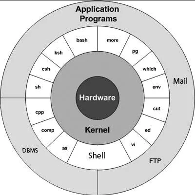 Unix OS architecture