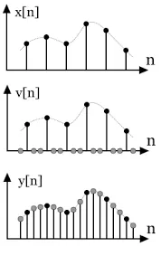 A discrete signal is up sampled in the middle of each sample's