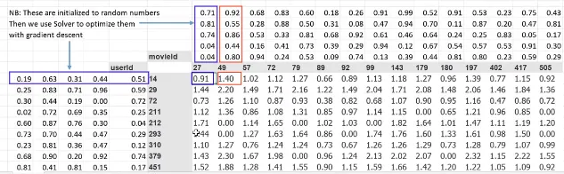 Dot product between user and movie latent factors