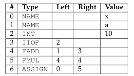 Value numbering method array