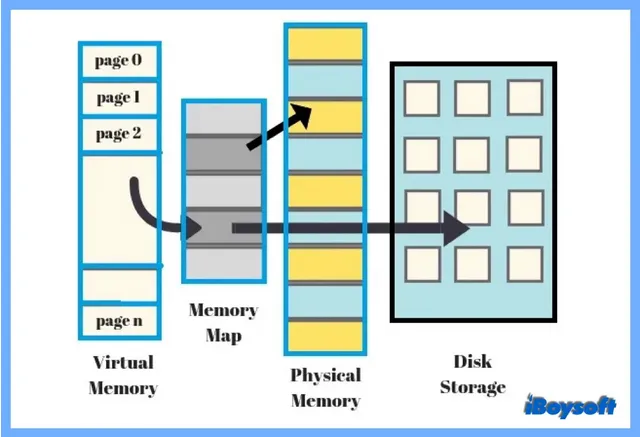 Virtual memory