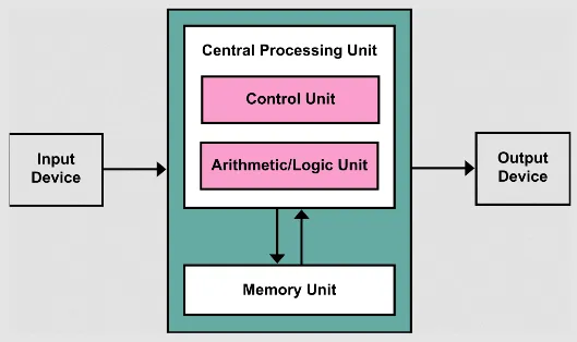 Von Neumann architecture diagram