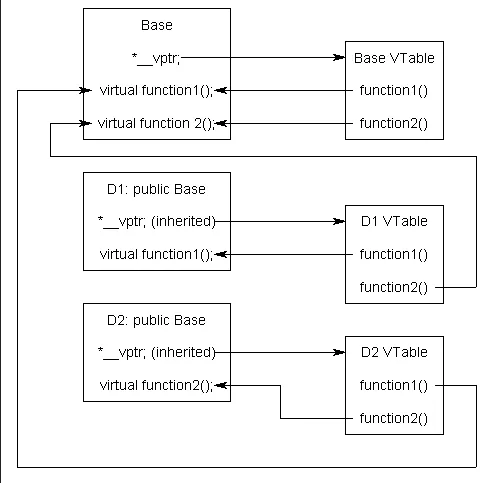 vtable in C++