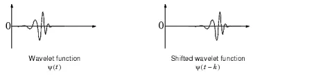 A shifted wavelets function by k