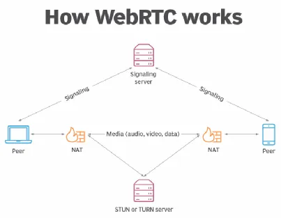 WebRTC&#x27;s architecture