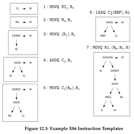 X86 tree templates