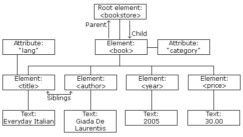 Example of XML tree with the root element bookstore