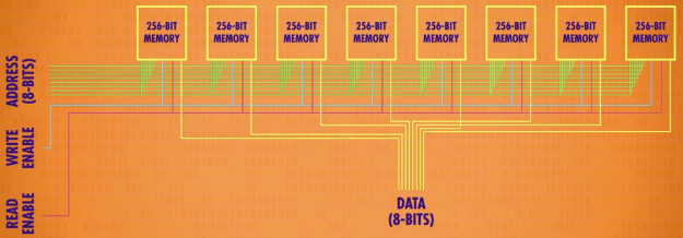 Combined 256-bit memory